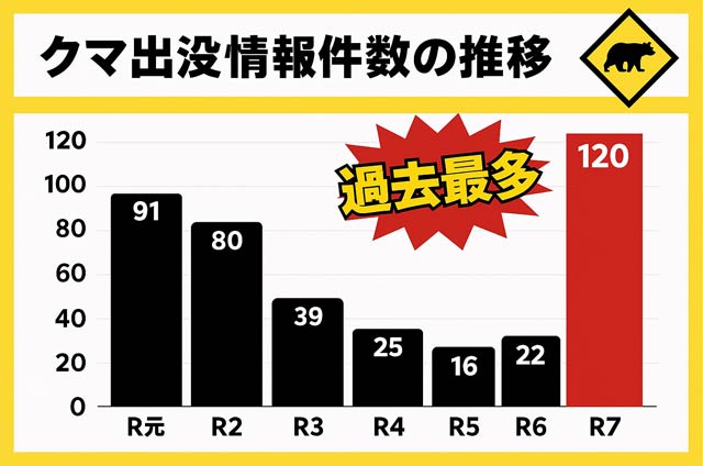 �O���s�̃N�}�o�v��񌏐��̐���